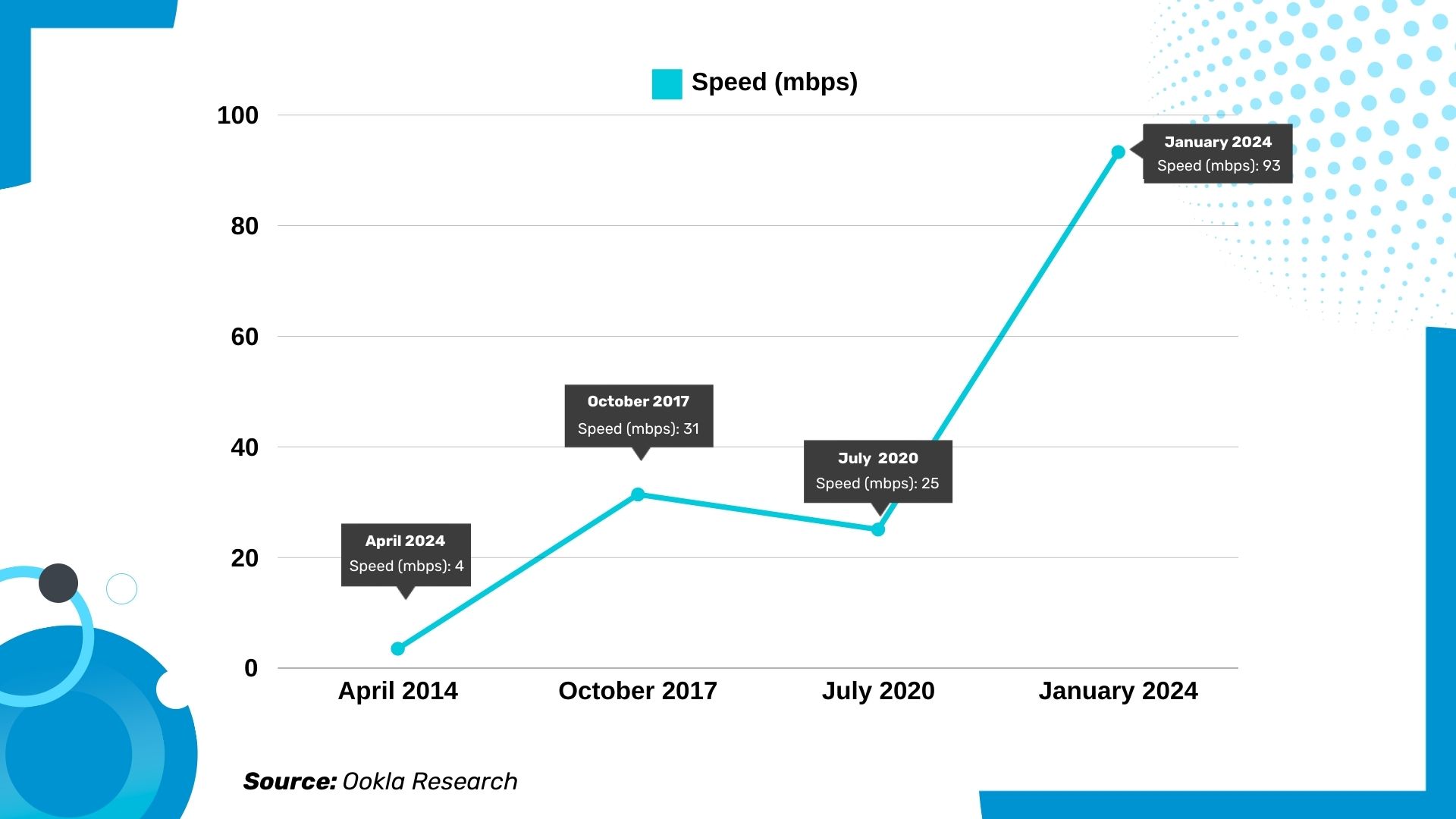 Line graph illustrating the increase in internet speed (mbps) from April 2014 to January 2024. Key data points are highlighted, showing speeds of 4 mbps in April 2014, 31 mbps in October 2017, 25 mbps in July 2020, and 93 mbps in January 2024. Source: Ookla Research.