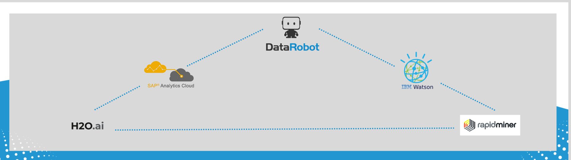 "Illustration of various AI and analytics platforms interconnected, featuring H2O.ai, SAP Analytics Cloud, DataRobot, IBM Watson, and RapidMiner on a grey background with dotted connecting lines.